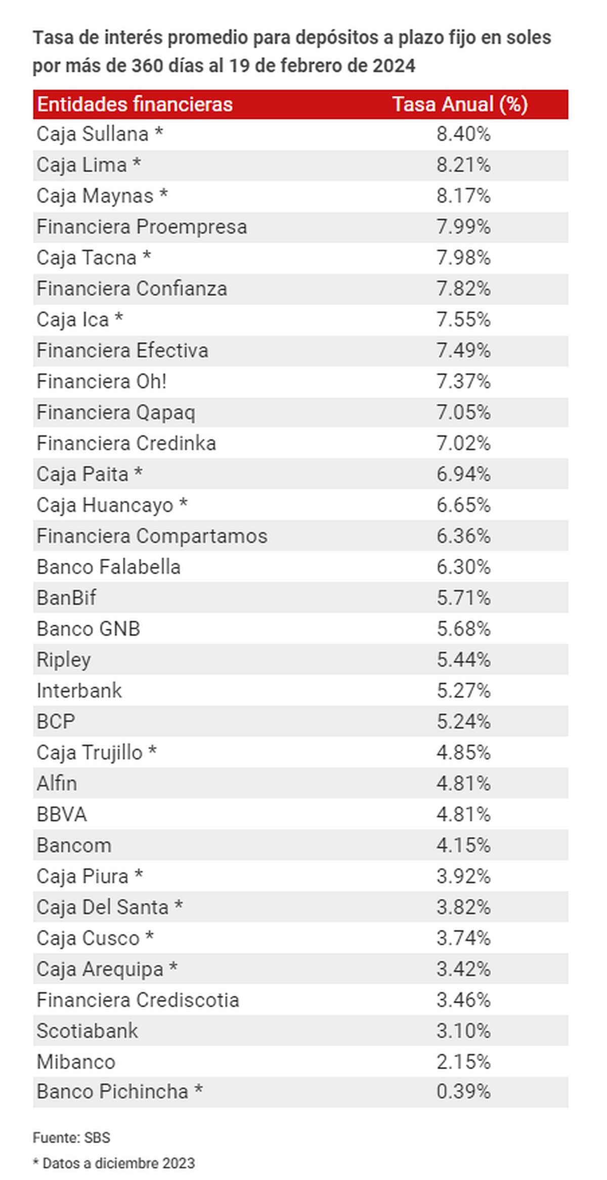 Depósitos a plazo fijo: La lista con las mejores tasas de interés ...