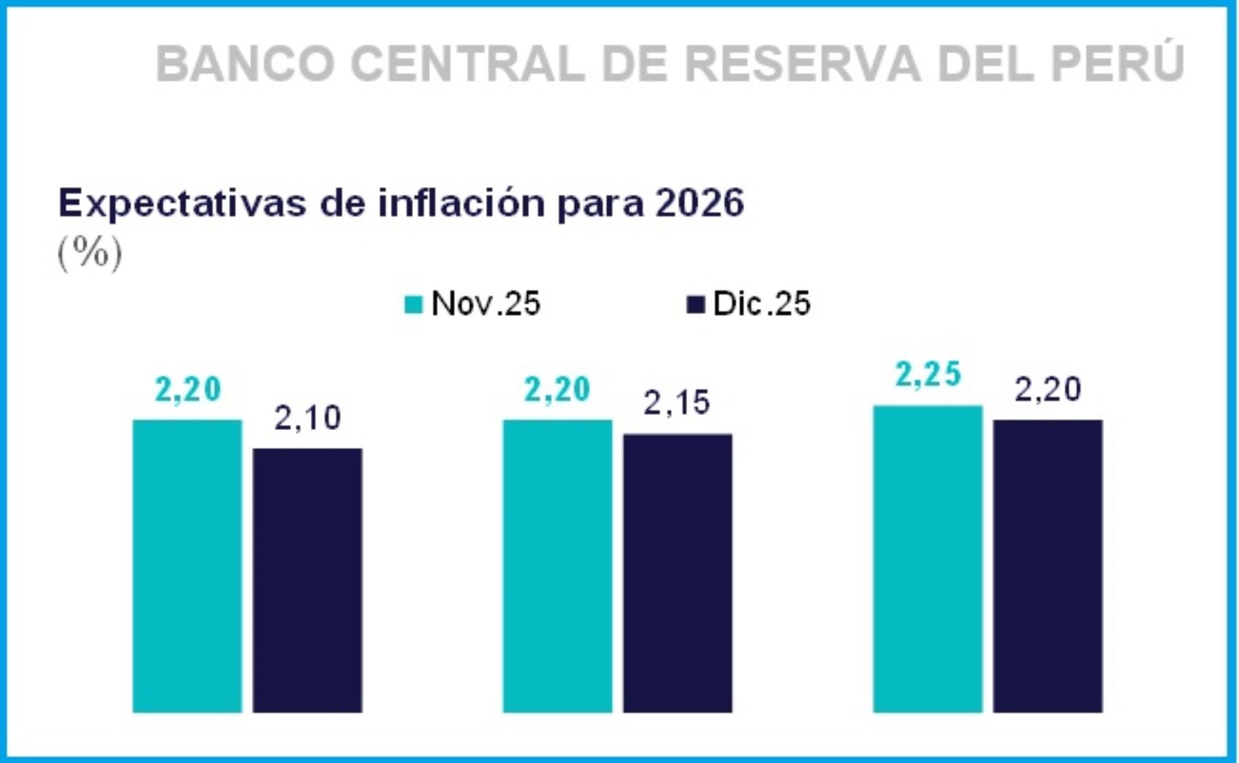 BCR: expectativas de inflación a 12 meses en el centro del rango meta ...
